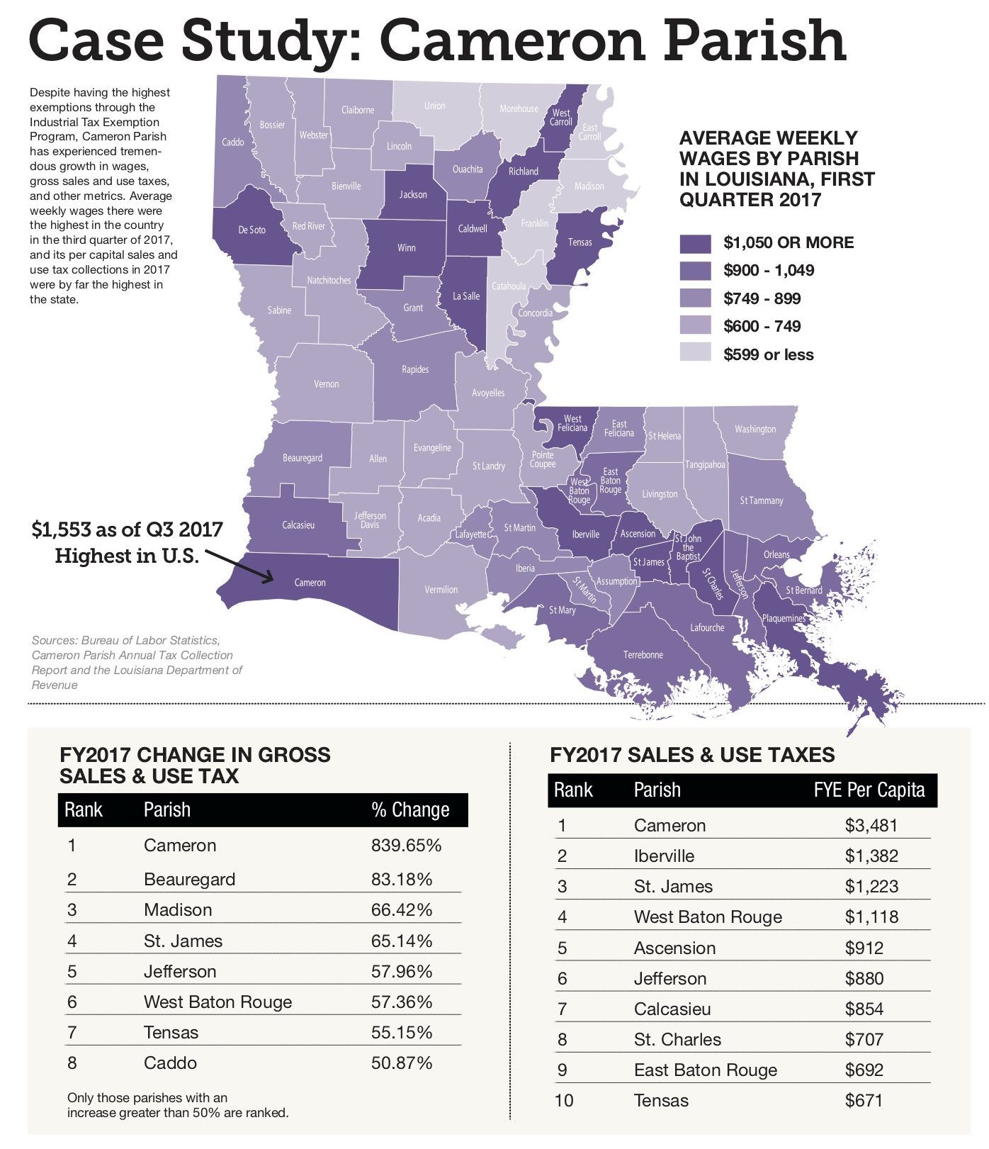 Louisiana industry economy