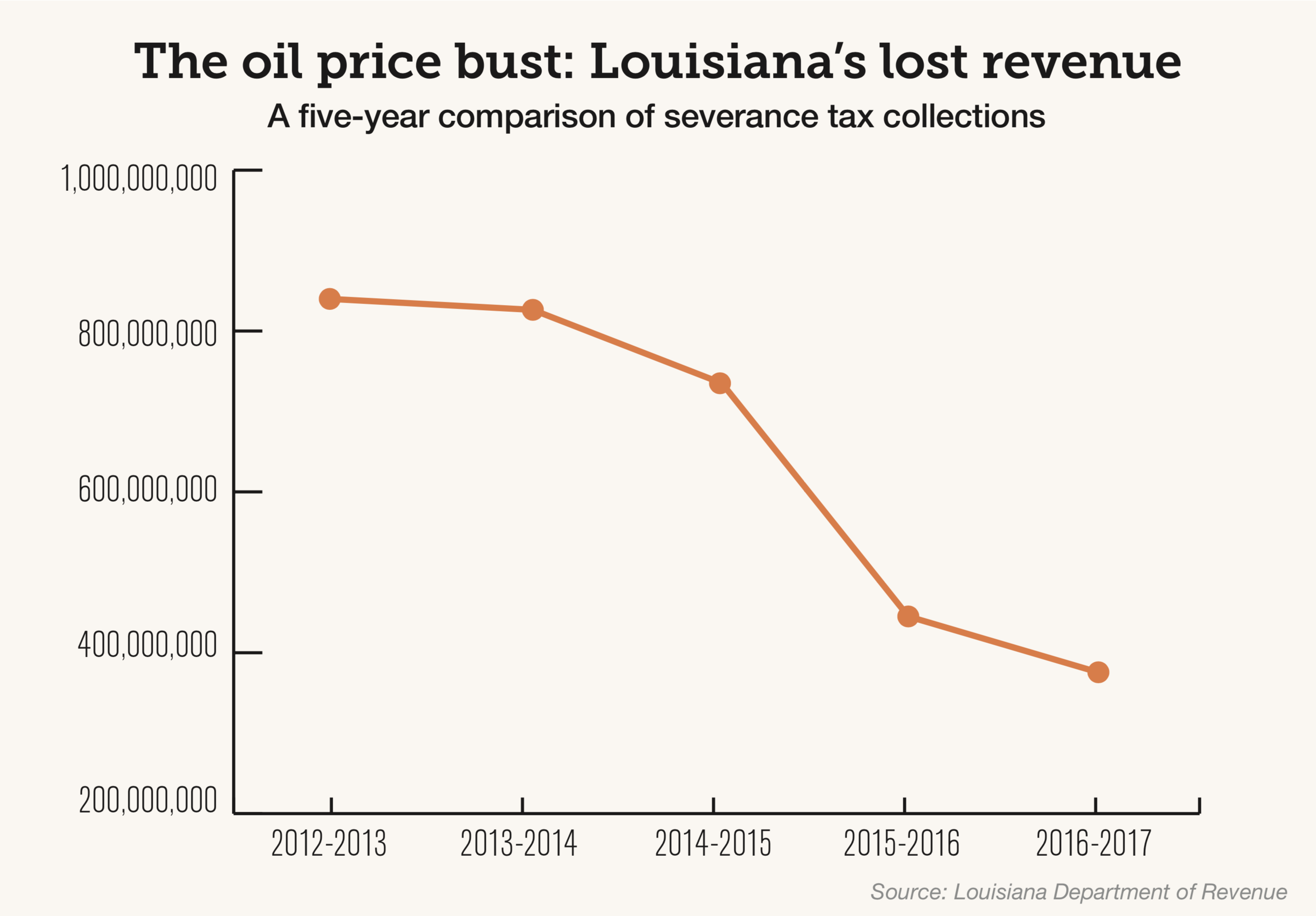 Louisiana industry economy